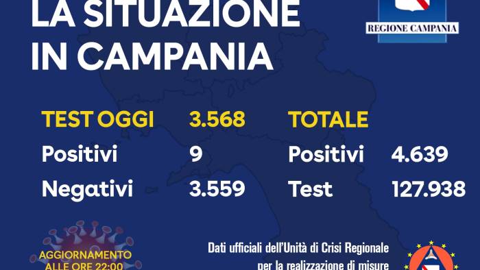 campania torna al minimo oggi solo 9 positivi