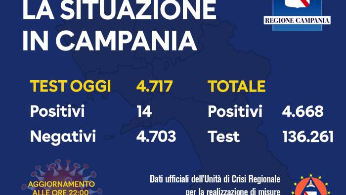 14 positivi in campania 3 al moscati