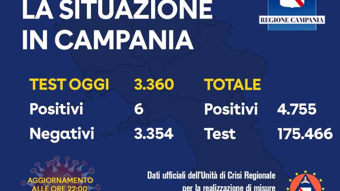 covid sei positivi oggi in campania due al moscati