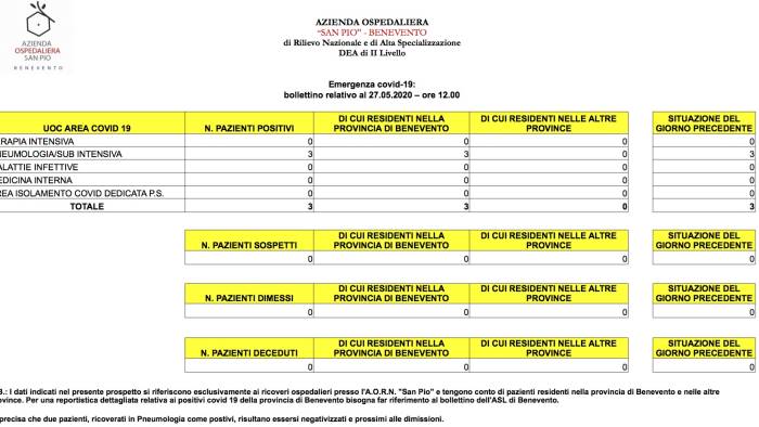 covid 19 al san pio 3 ricoverati ma 2 sono in dimissione