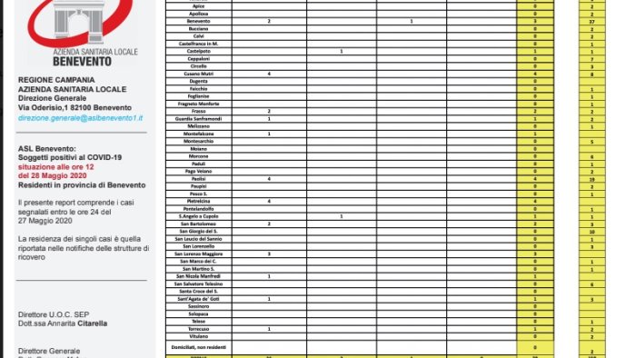 covid19 nel sannio 29 casi 159 guariti e 17 decessi