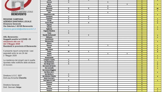 coronavirus nel sannio 102 positivi e 66 guarigioni