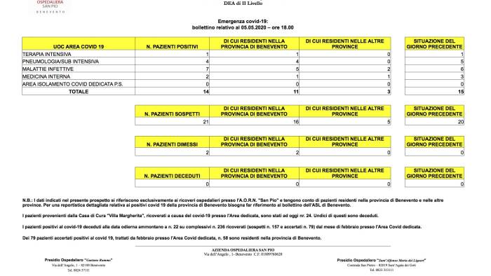 nessun tampone positivo al san pio di benevento