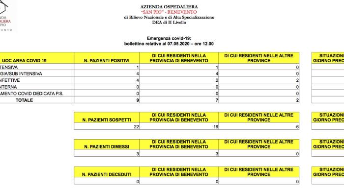 covid 19 tre dimissioni e sette sanniti ricoverati al san pio