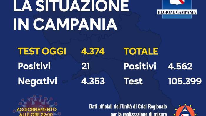 oggi in campania 21 positivi su oltre 4mila tamponi