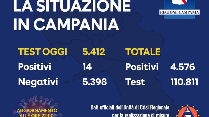 campania ancora al minimo 14 casi su 5412