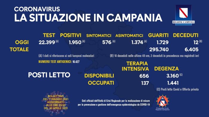 covid 19 in campania 1 950 nuovi positivi