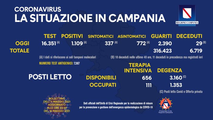 covid 19 in campania 1 109 i nuovi positivi