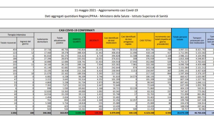 covid 6 946 nuovi casi e 251 decessi in 24 ore