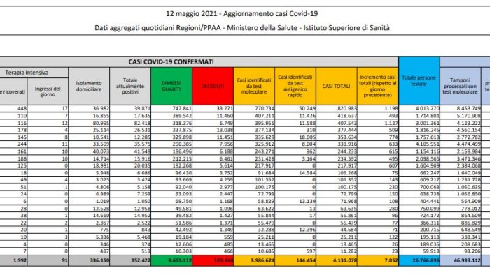 coronavirus 7 852 nuovi casi e 262 decessi in 24 ore