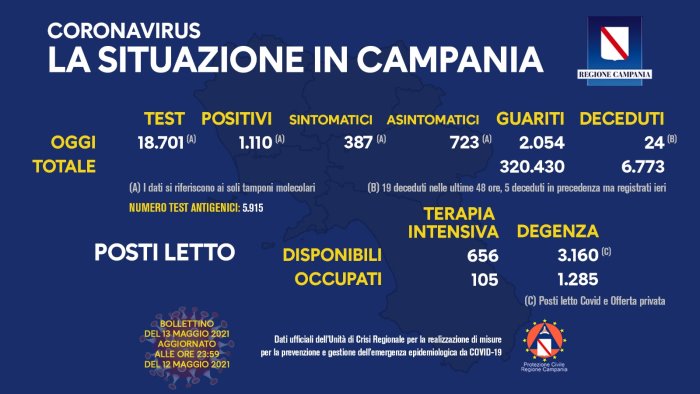 covid 19 in campania 1 110 i nuovi positivi