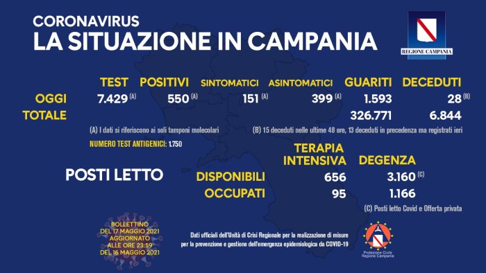 covid 19 in campania 550 i nuovi positivi