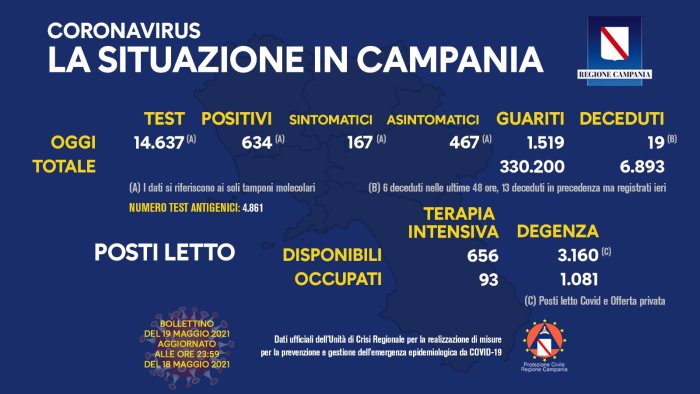 covid 19 in campania 634 i nuovi positivi