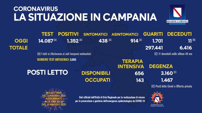 covid in campania 1 352 nuovi casi e 11 decessi