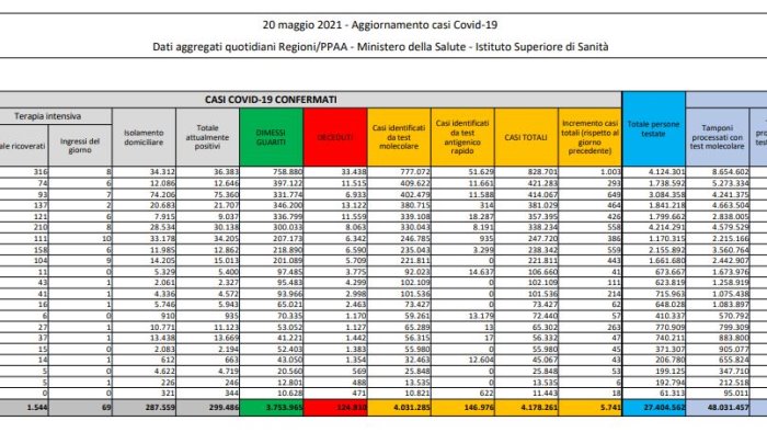 covid 5 741 nuovi casi e 164 decessi in 24 ore