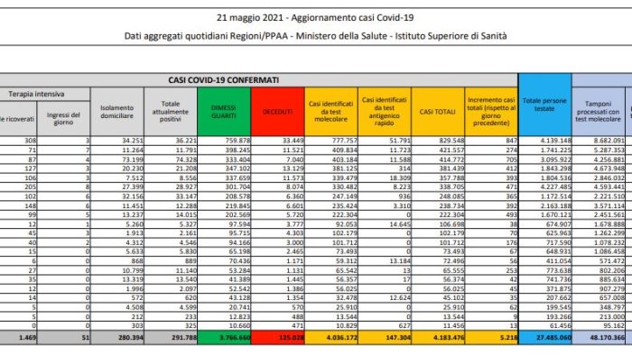 covid 5 218 nuovi casi e 218 decessi in 24 ore