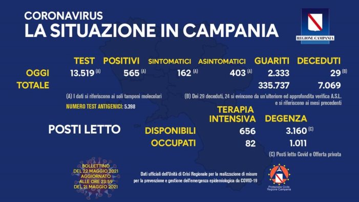 covid 19 in campania 565 nuovi positivi