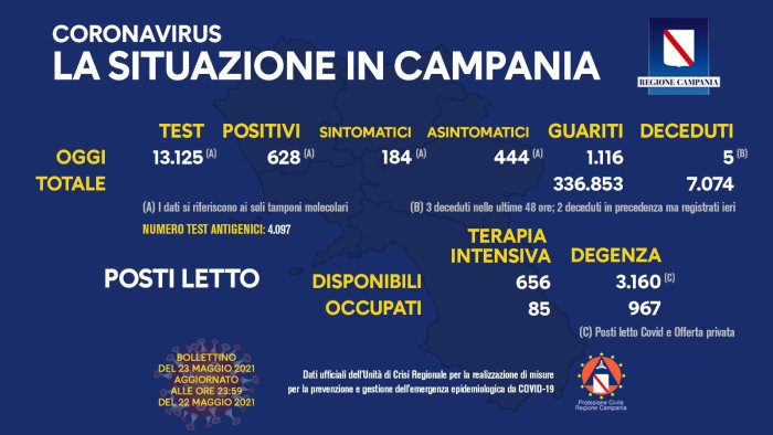 covid in campania 628 positivi e 5 vittime