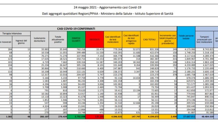 covid 2 490 nuovi casi e 110 decessi in 24 ore