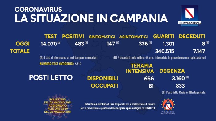 covid 19 in campania 483 i nuovi positivi