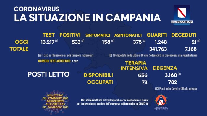 covid 19 in campania 533 i nuovi positivi