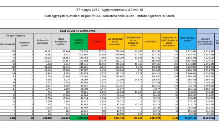 covid 4 147 nuovi casi e 171 decessi in 24 ore