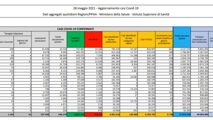 covid 3 738 nuovi casi e 126 decessi in 24 ore