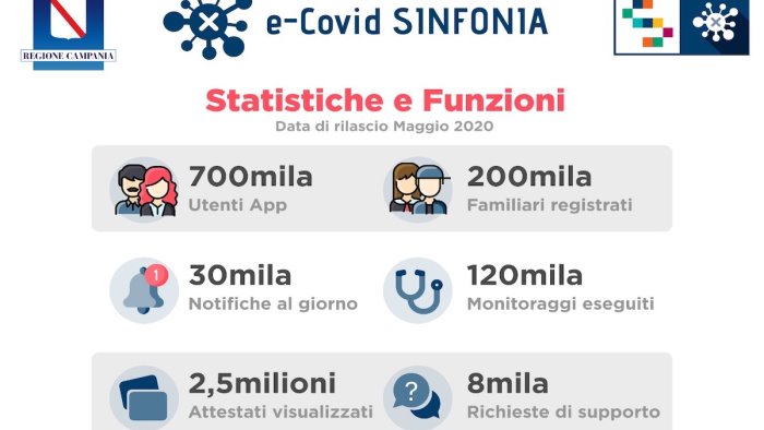 app e covid sinfonia in campania oltre 700mila utenti