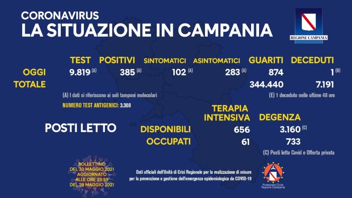 covid in campania 385 nuovi positivi e 1 solo decesso