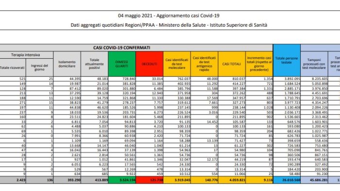 coronavirus 9 116 nuovi casi e 305 decessi in 24 ore