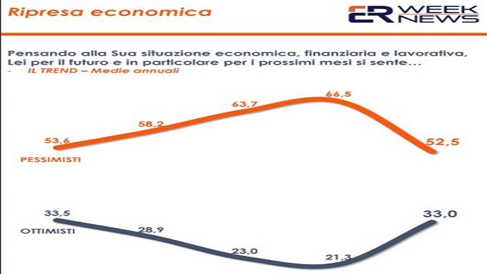 cresce la fiducia italiani nel futuro ma ancora pessimisti