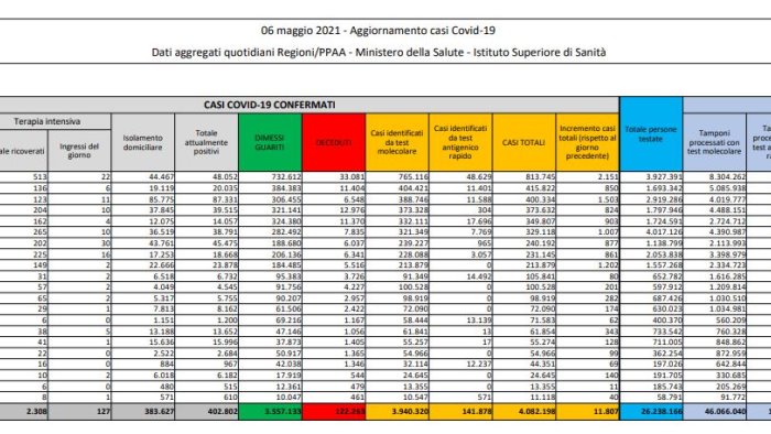 coronavirus 11 807 nuovi casi e 258 decessi in 24 ore