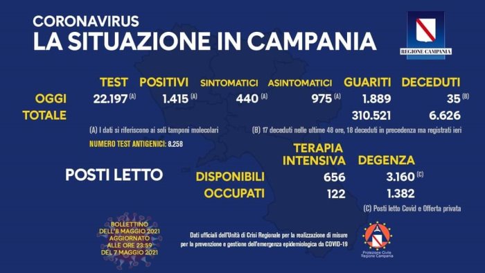 covid 19 in campania 1 415 nuovi positivi