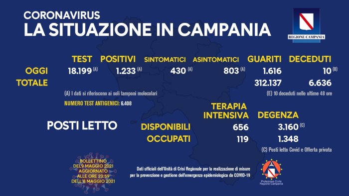 covid in campania 1 233 nuovi positivi e 10 decessi