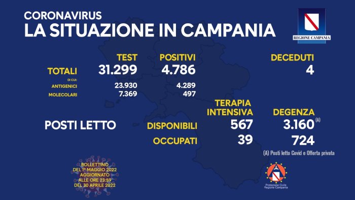 covid in campania 4 786 positivi cala il numero dei ricoveri