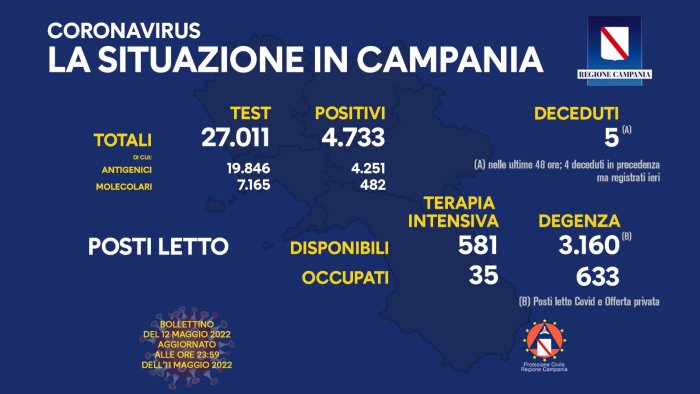 covid 19 in campania 4 733 i nuovi positivi