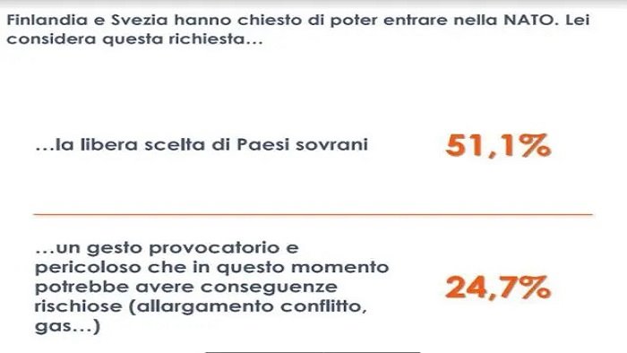 finlandia e svezia nella nato per 1 italiano su 4 gesto provocatorio