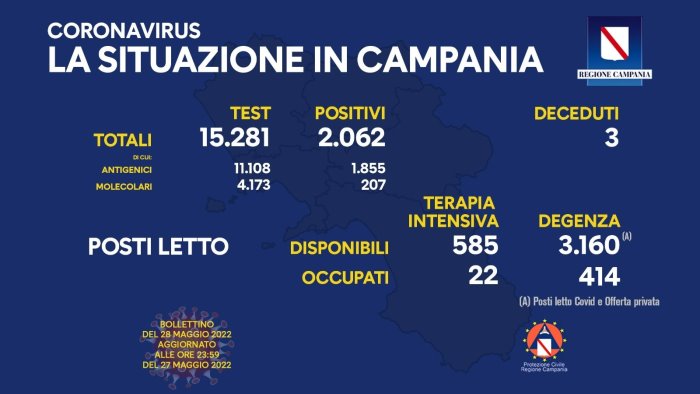 covid 19 in campania 2 062 i nuovi positivi