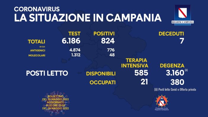 covid 19 in campania 824 i nuovi positivi