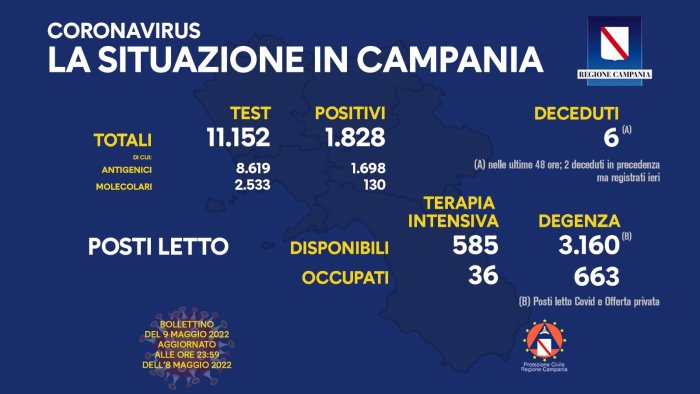 covid 19 in campania 1 828 i nuovi positivi