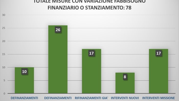 modifiche al pnrr federcepicostruzioni preoccupata per le scelte del governo