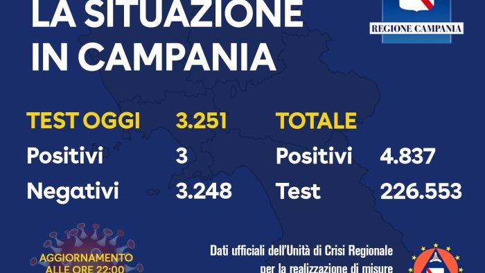 oggi tre nuovi casi di covid in campania