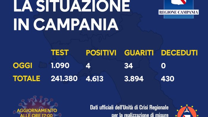 campania oggi altri 4 positivi al covid