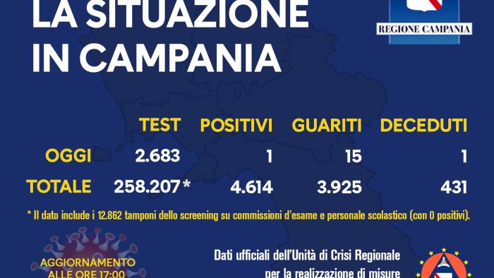 un altro decesso per covid e un nuovo positivo in campania