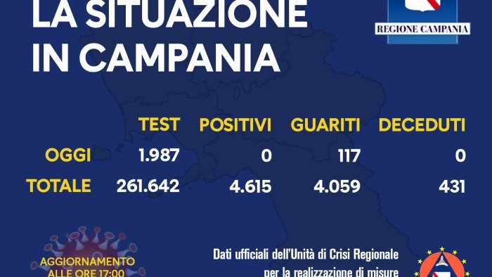 campania zero positivi oggi e 117 nuovi guariti