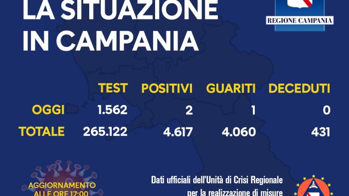 covid due nuovi positivi in campania