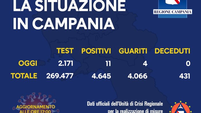 campania il contagio risale oggi altri 11 nuovi casi covid