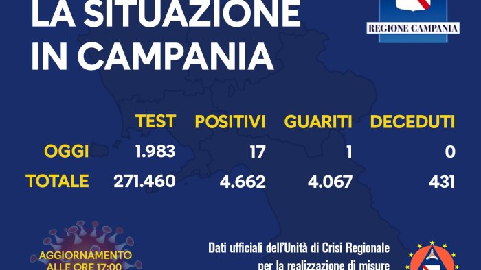 covid campania 17 nuovi casi e arriva l esercito