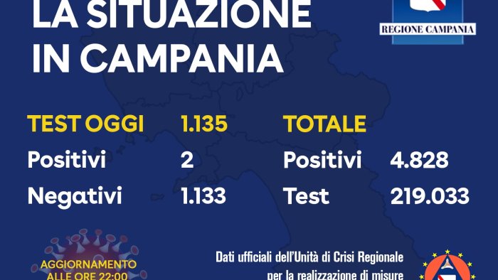 due nuovi contagi covid oggi in campania