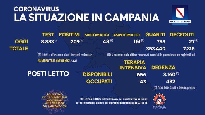 covid 19 in campania 209 i nuovi positivi